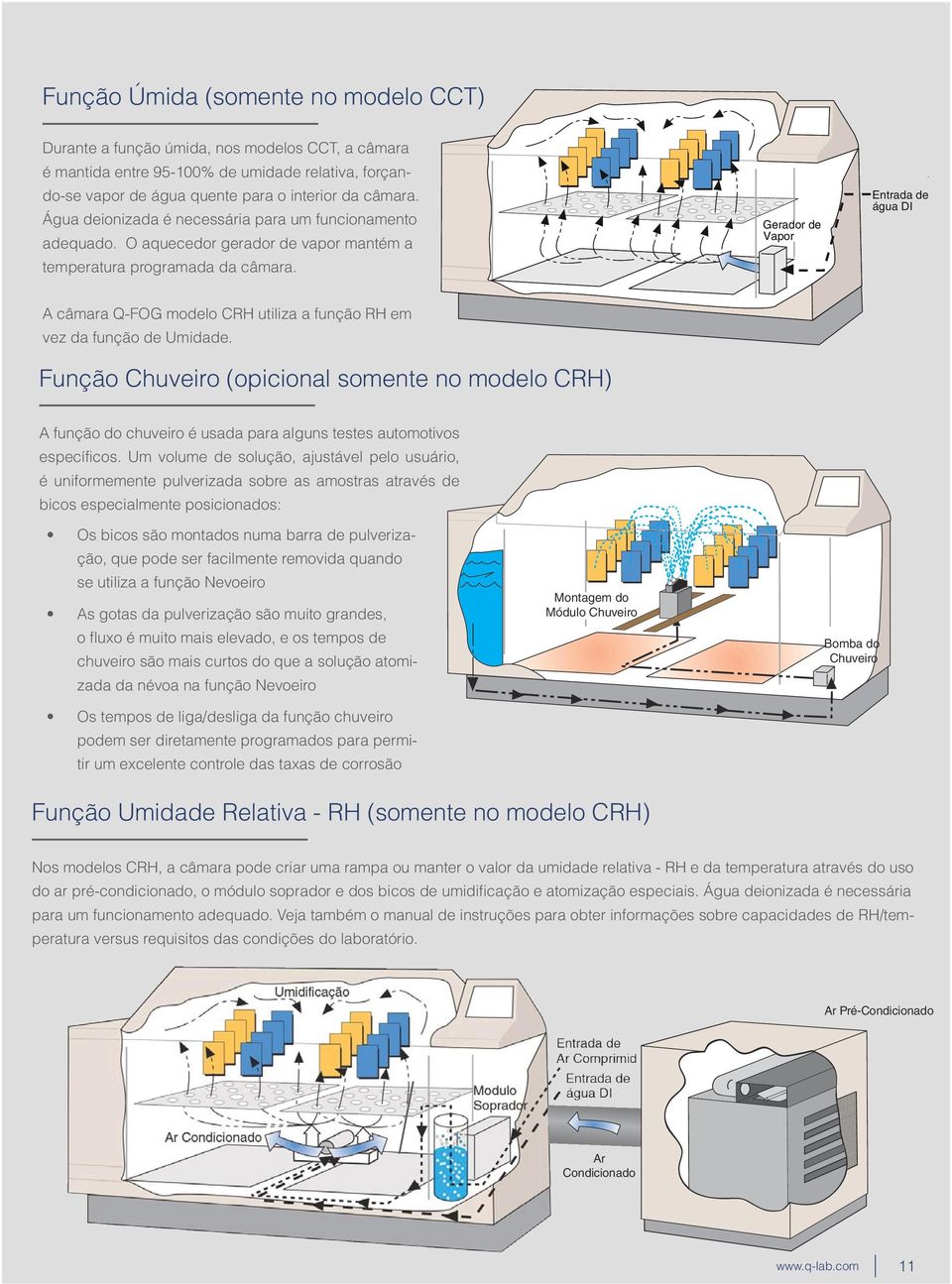 Gerador de Vapor Entrada de água DI A câmara Q-FOG modelo CRH utiliza a função RH em vez da função de Umidade.