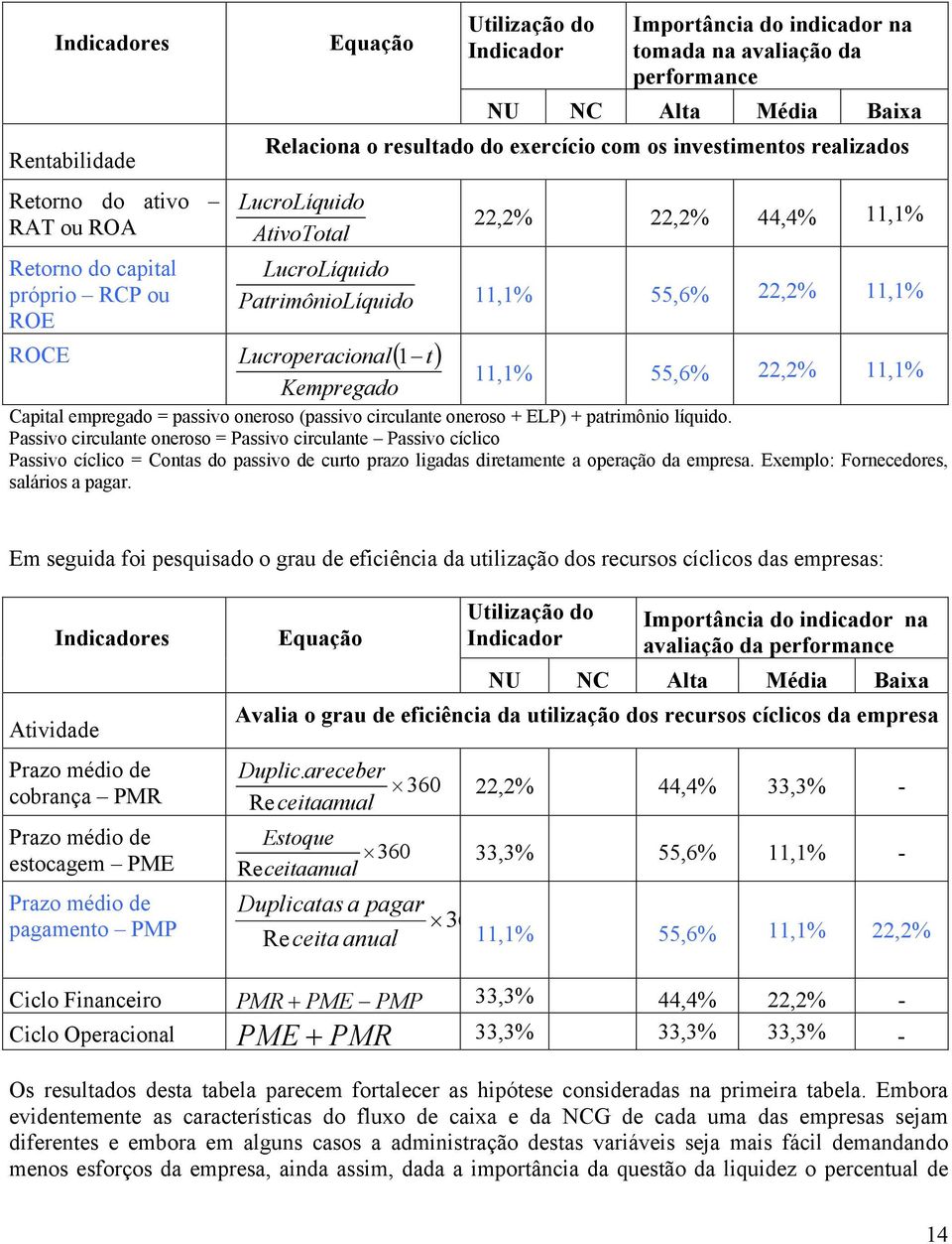 22,2% 11,1% 11,1% 55,6% 22,2% 11,1% Kempregado Capital empregado = passivo oneroso (passivo circulante oneroso + ELP) + patrimônio líquido.