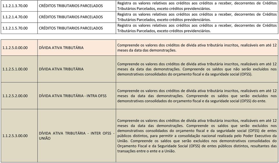 1.1.2.5.0.00.00 DÍVIDA ATIVA TRIBUTÁRIA Compreende os valores dos créditos de dívida ativa tributária inscritos, realizáveis em até 12 meses da data das demonstrações.