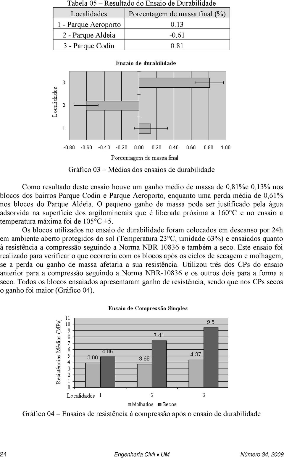 média de 0,61% nos blocos do Parque Aldeia.