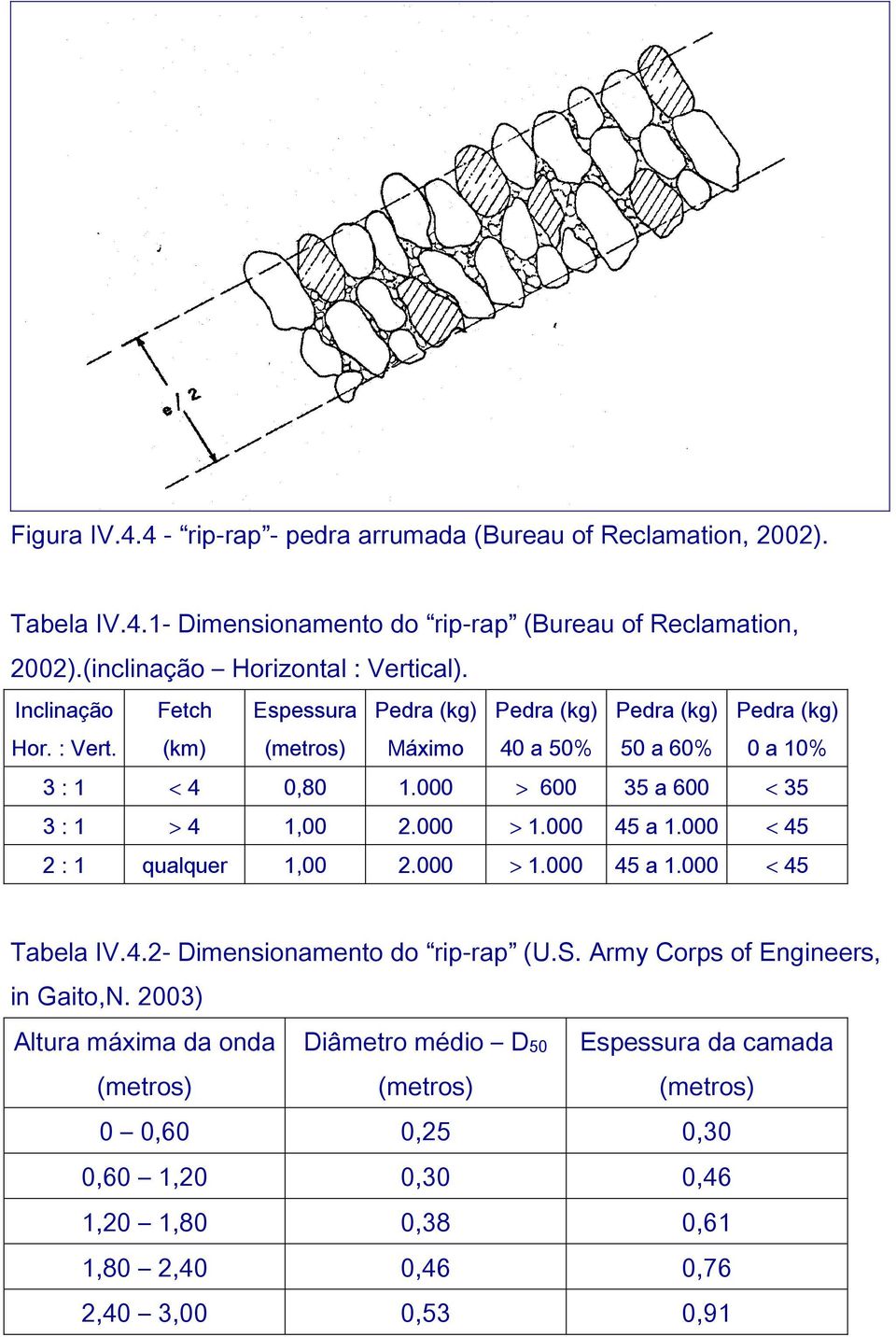 000 > 600 35 a 600 < 35 3 : 1 > 4 1,00 2.000 > 1.000 45 a 1.000 < 45 2 : 1 qualquer 1,00 2.000 > 1.000 45 a 1.000 < 45 Tabela IV.4.2- Dimensionamento do rip-rap (U.S.