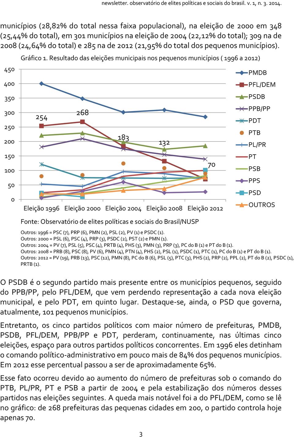 Resultado das eleições municipais nos pequenos municípios ( 1996 a 2012) 254 268 183 Fonte: Observatório de elites políticas e sociais do Brasil/NUSP Outros: 1996 = PSC (7), PRP (6), PMN (2), PSL