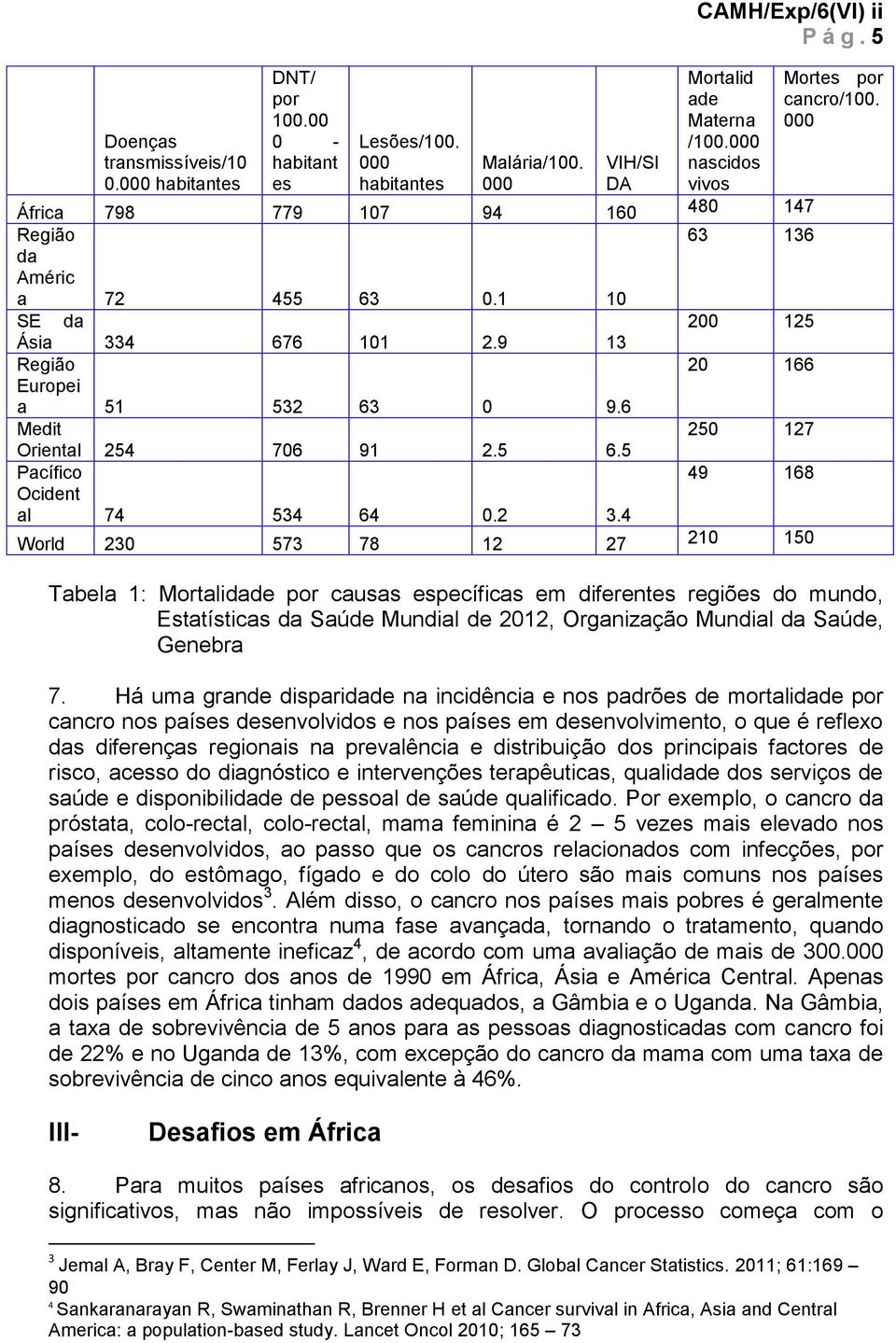 6 63 136 200 125 20 166 Medit 250 127 Oriental 254 706 91 2.5 6.5 Pacífic 49 168 Ocident al 74 534 64 0.2 3.4 Wrld 230 573 78 12 27 210 150 Mrtes pr cancr/100.