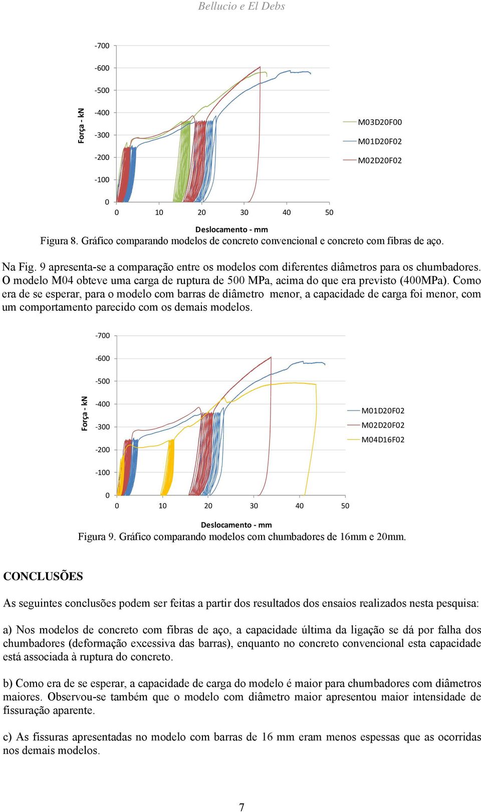 O modelo M04 obteve uma carga de ruptura de 500 MPa, acima do que era previsto (400MPa).