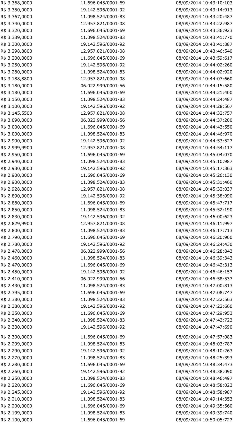 250,0000 19.142.596/0001-92 10:44:02:260 R$ 3.280,0000 11.098.524/0001-83 10:44:02:920 R$ 3.188,8800 12.957.821/0001-08 10:44:07:660 R$ 3.180,0000 06.022.999/0001-56 10:44:15:580 R$ 3.180,0000 11.696.