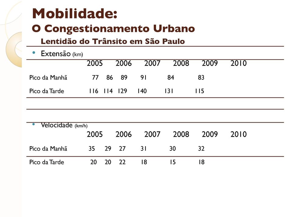 89 91 84 83 116 114 129 140 131 115 2010 Velocida (km/h) 2005 2006 2007