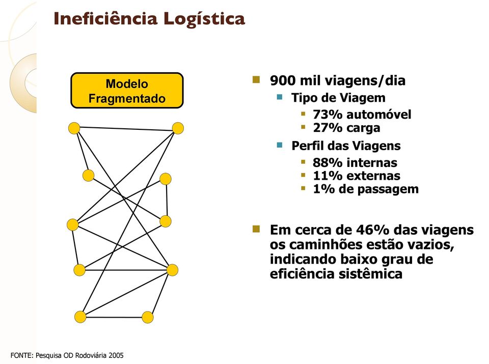 externas n 1% passagem n Em cerca 46% das viagens os caminhões estão