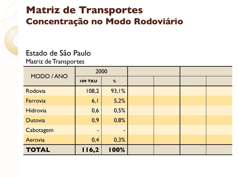 5,2% 18,8 10,3% 78,2 31,3% Hidrovia 0,6 0,5% 0,9 0,5% 1,3 0,5% Dutovia 0,9 0,8% 11,9 6,5% 4,3 1,7% -