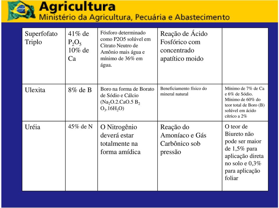 16H 2 O) Beneficiamento físico do mineral natural Mínimo de 7% de Ca e 6% de Sódio.