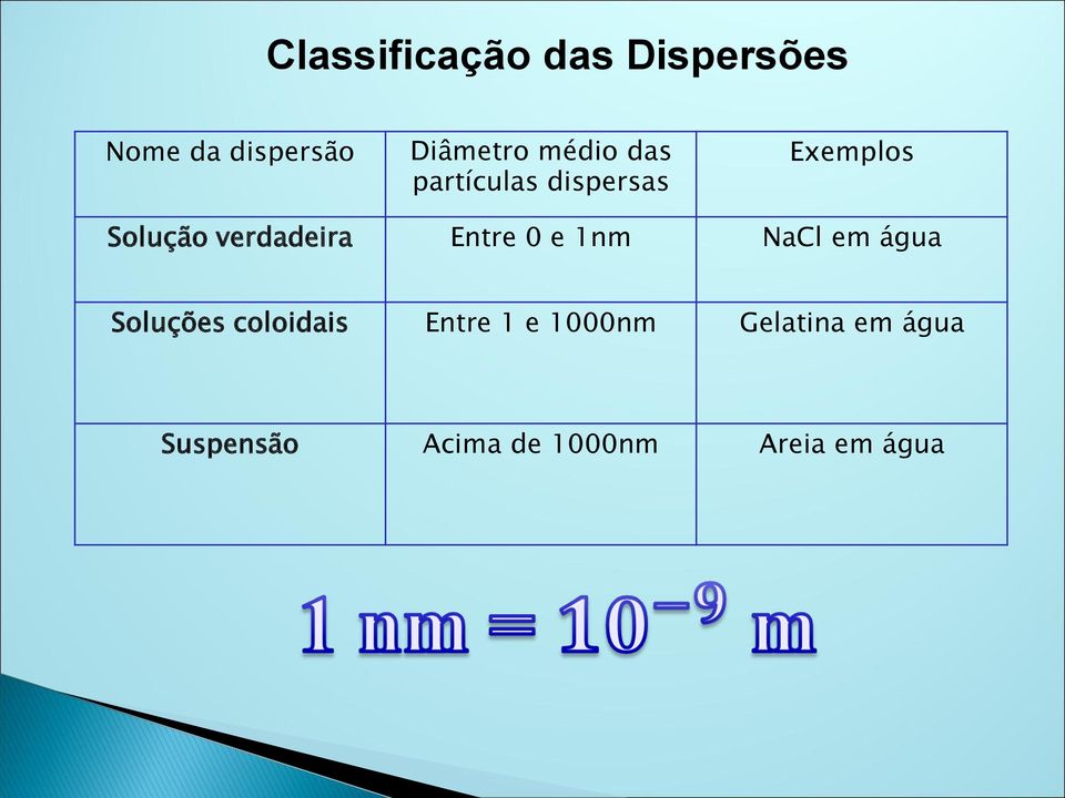 Entre 0 e 1nm NaCl em água Soluções coloidais Entre 1 e