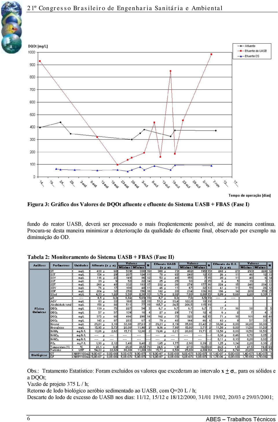 Tabela 2: Monitoramento do Sistema UASB + FBAS (Fase II) Obs.