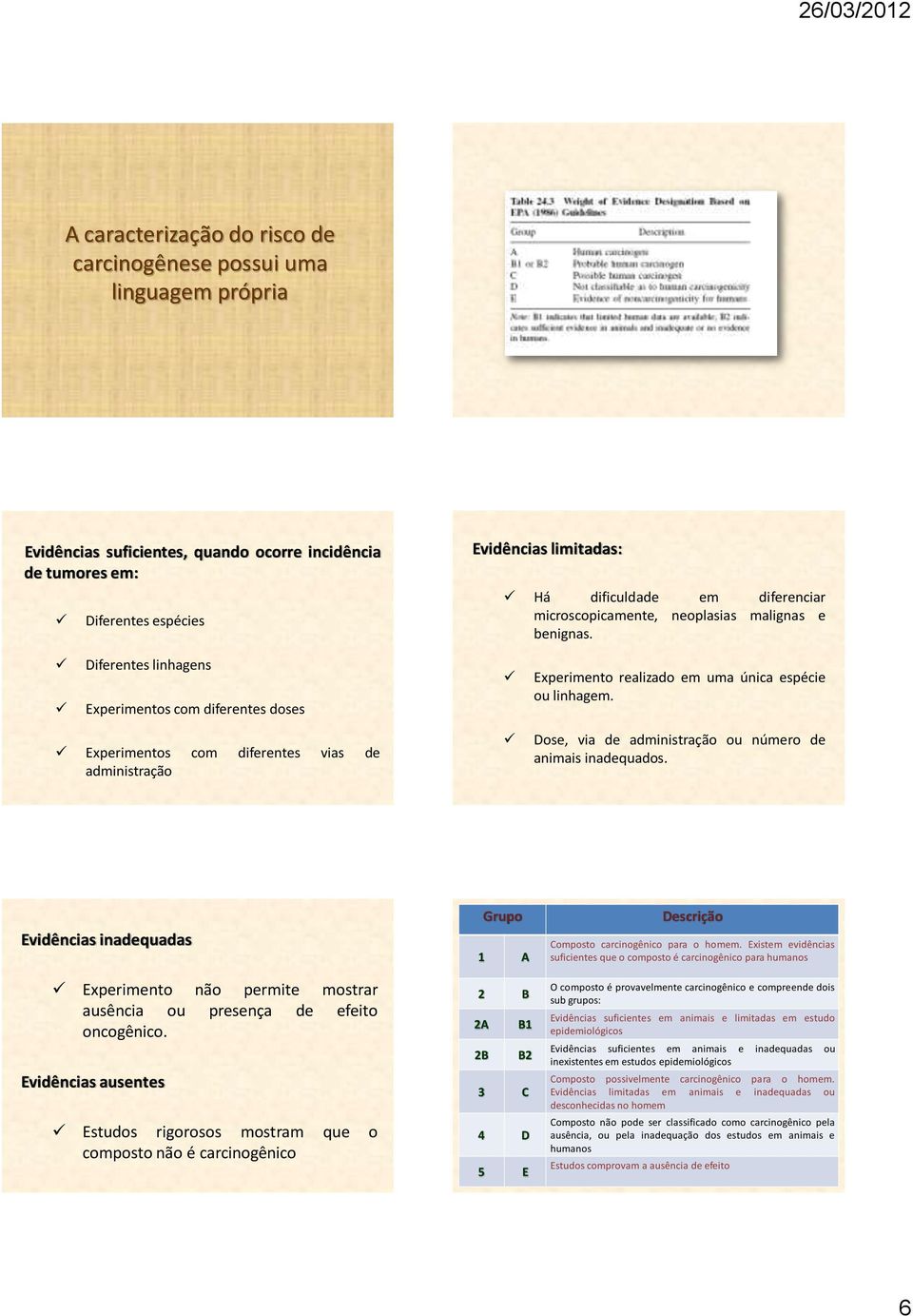 Experimentos com diferentes vias de administração Dose, via de administração ou número de animais inadequados. Evidências inadequadas Grupo 1 A Descrição Composto carcinogênico para o homem.