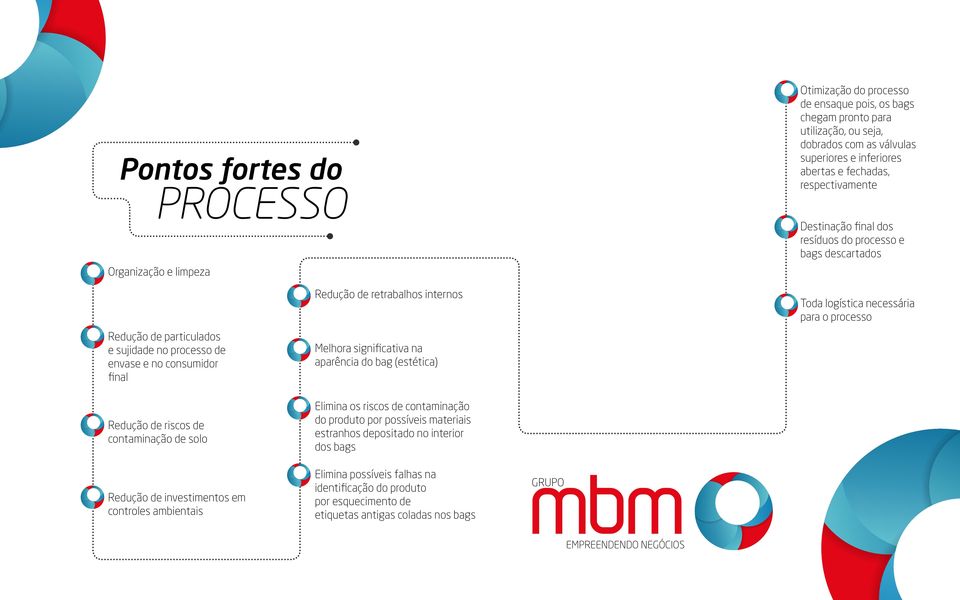 respectivamente Destinação final dos resíduos do processo e bags descartados Toda logística necessária para o processo Redução de riscos de contaminação de solo Elimina os riscos de contaminação do