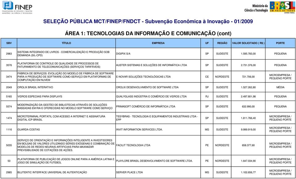 376,00 PEQUENA 3474 FÁBRICA DE SERVIÇOS: EVOLUÇÃO DO MODELO DE FÁBRICA DE SOFTWARE PARA A PRODUÇÃO DE SOFTWARE-COMO-SERVIÇO EM PLATAFORMAS DE COMPUTAÇÃO EM NUVEM E-NOVAR SOLUÇÕES TECNOLÓGICAS LTDA CE