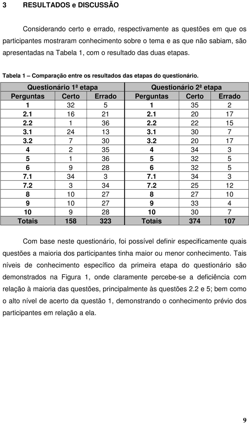 Questionário 1ª etapa Questionário 2ª etapa Perguntas Certo Errado Perguntas Certo Errado 1 32 5 1 35 2 2.1 16 21 2.1 20 17 2.2 1 36 2.2 22 15 3.1 24 13 3.1 30 7 3.2 7 30 3.