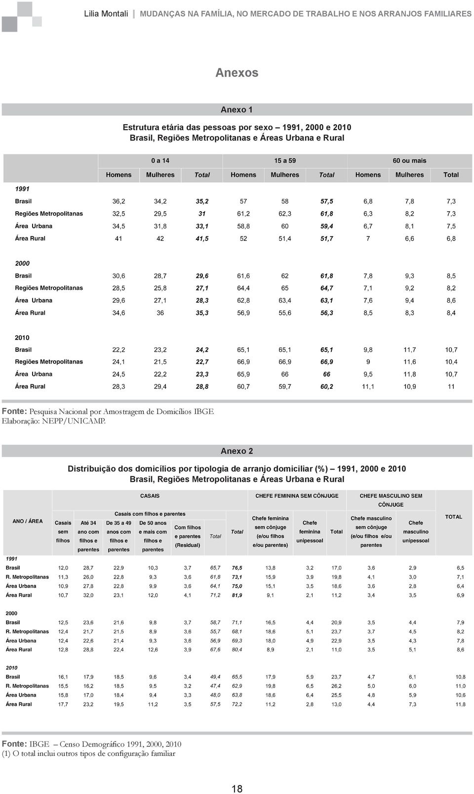 por tipologia de arranjo domiciliar (%) 1991, 2000 e 2010 Brasil, Regiões Metropolitanas e Áreas Urbana e