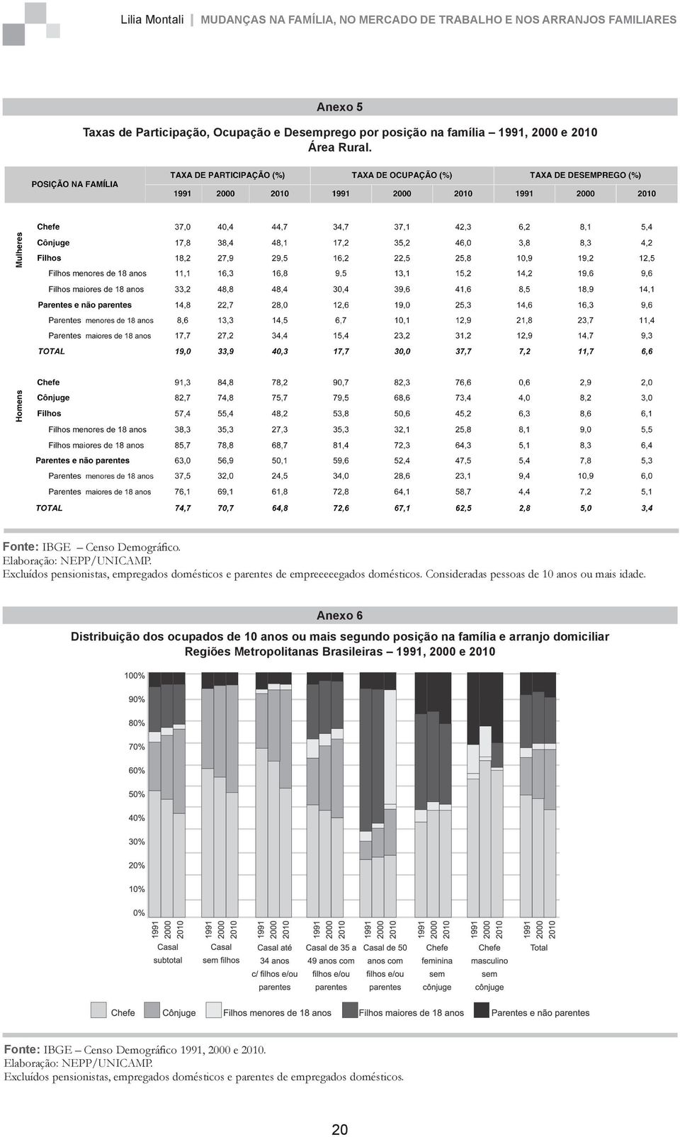 Anexo 6 Distribuição dos ocupados de 10 anos ou mais segundo posição na família e arranjo domiciliar Regiões Metropolitanas Brasileiras