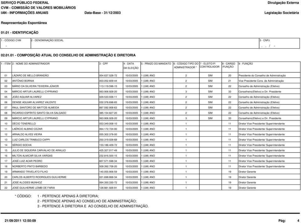 PRAZO DO MANDATO DA ELEIÇÃO 6 - CÓDIGO TIPO DO 7 - ELEITO P/ 8 - CARGO 9 - FUNÇÃO ADMINISTRADOR * CONTROLADOR /FUNÇÃO 1 LÁZARO DE MELLO BRANDÃO 4.637.