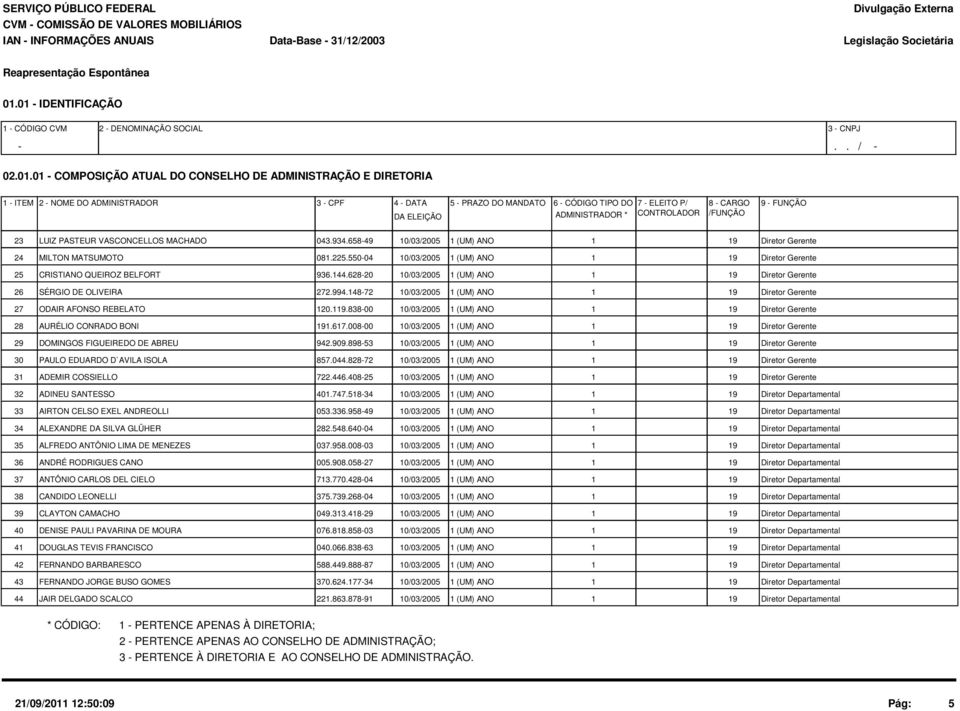 PRAZO DO MANDATO DA ELEIÇÃO 6 - CÓDIGO TIPO DO 7 - ELEITO P/ 8 - CARGO 9 - FUNÇÃO ADMINISTRADOR * CONTROLADOR /FUNÇÃO 23 LUIZ PASTEUR VASCONCELLOS MACHADO 43.934.