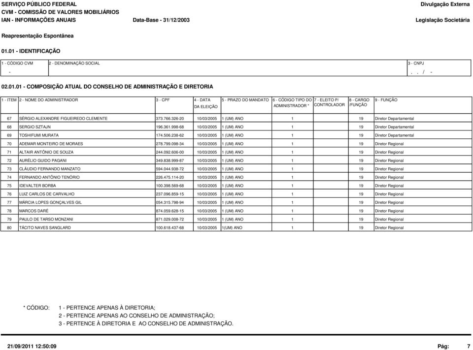 PRAZO DO MANDATO DA ELEIÇÃO 6 - CÓDIGO TIPO DO 7 - ELEITO P/ 8 - CARGO 9 - FUNÇÃO ADMINISTRADOR * CONTROLADOR /FUNÇÃO 67 SÉRGIO ALEXANDRE FIGUEIREDO CLEMENTE 373.766.