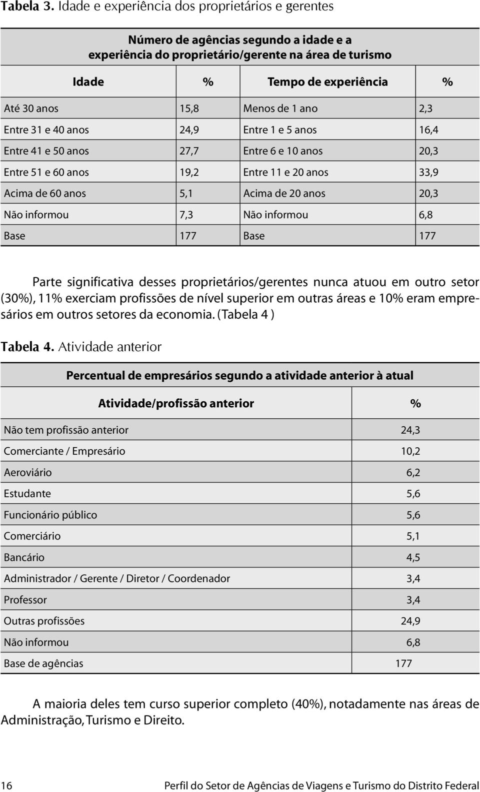 1 ano 2,3 Entre 31 e 40 anos 24,9 Entre 1 e 5 anos 16,4 Entre 41 e 50 anos 27,7 Entre 6 e 10 anos 20,3 Entre 51 e 60 anos 19,2 Entre 11 e 20 anos 33,9 Acima de 60 anos 5,1 Acima de 20 anos 20,3 Não