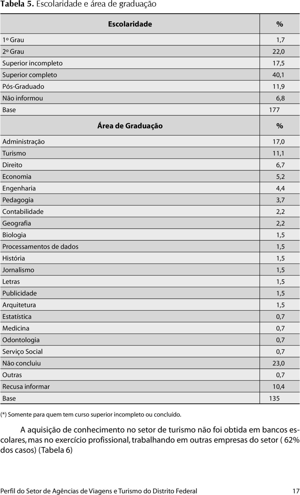 17,0 Turismo 11,1 Direito 6,7 Economia 5,2 Engenharia 4,4 Pedagogia 3,7 Contabilidade 2,2 Geografia 2,2 Biologia 1,5 Processamentos de dados 1,5 História 1,5 Jornalismo 1,5 Letras 1,5 Publicidade 1,5