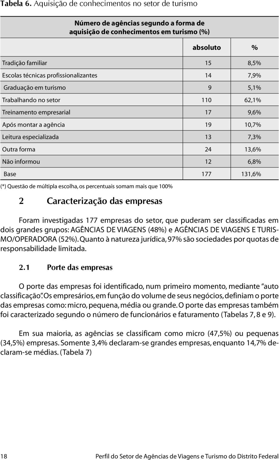 profissionalizantes 14 7,9% Graduação em turismo 9 5,1% Trabalhando no setor 110 62,1% Treinamento empresarial 17 9,6% Após montar a agência 19 10,7% Leitura especializada 13 7,3% Outra forma 24