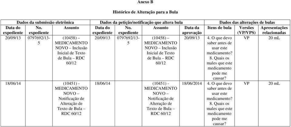 expediente Assunto Data da aprovação Itens de bula Versões (VP/VPS) Apresentações relacionadas 20/09/13 0797692/13-5 20/09/13 0797692/13-5 VP 20 ml (10458) MEDICAMENTO NOVO Inclusão Inicial de Texto