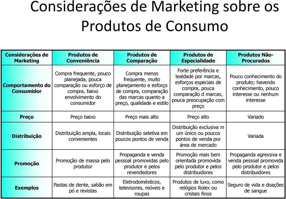 marcas quanto a preço, qualidade e estilo Forte preferência e lealdade por marcas, esforços especiais de compra, pouca comparação d marcas, pouca preocupação com preço Pouco conhecimento do produto;