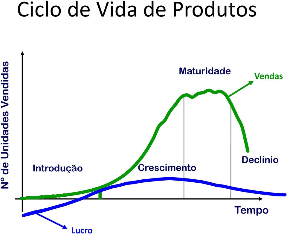 Maturidade Vendas