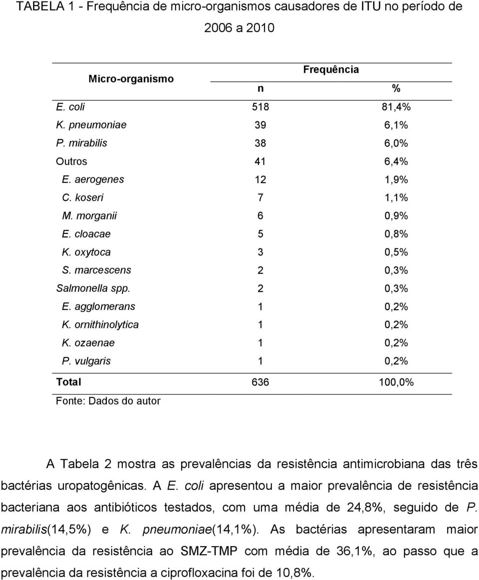 ozaenae 1 0,2% P. vulgaris 1 0,2% Total 636 100,0% Fonte: Dados do autor A Tabela 2 mostra as prevalências da resistência antimicrobiana das três bactérias uropatogênicas. A E.