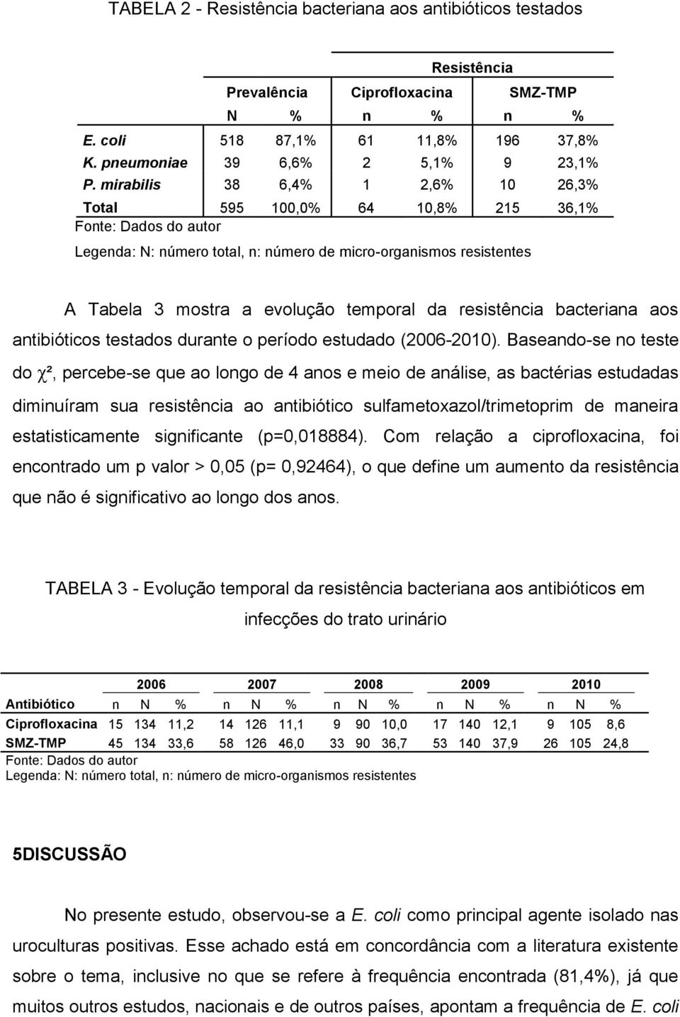 da resistência bacteriana aos antibióticos testados durante o período estudado (2006-2010).