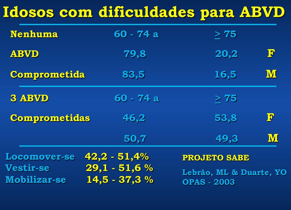 46,2 53,8 F 50,7 49,3 M Locomover-se 42,2-51,4% Vestir-se 29,1-51,6