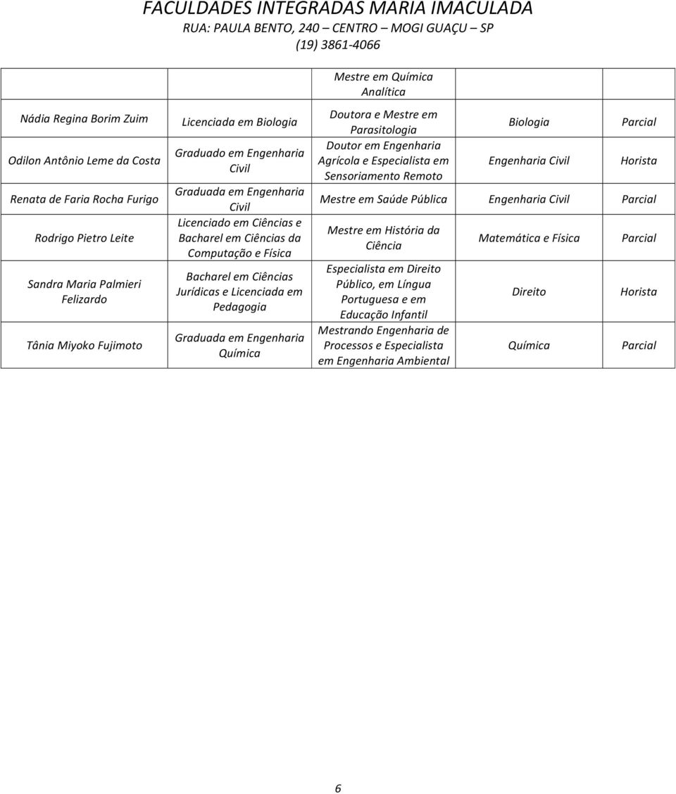 Graduada em Engenharia Mestre em Analítica Doutora e Mestre em Parasitologia Doutor em Engenharia Agrícola e Sensoriamento Remoto Biologia Engenharia Civil Mestre em Saúde Pública