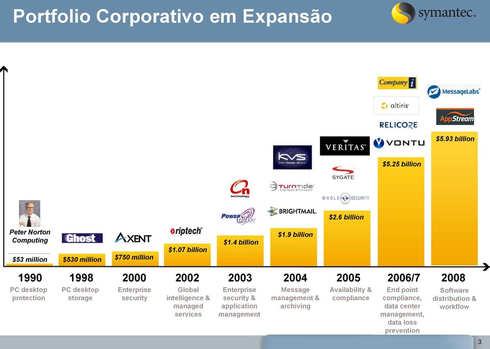 9 billion 1990 1998 2000 2002 2003 2004 2005 2006/7 PC desktop protection PC desktop storage Enterprise security Global