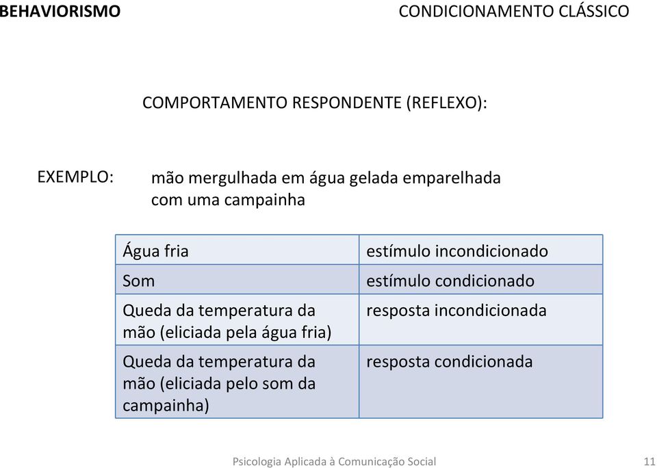 fria) Queda da temperatura da mão (eliciada pelo som da campainha) estímulo incondicionado