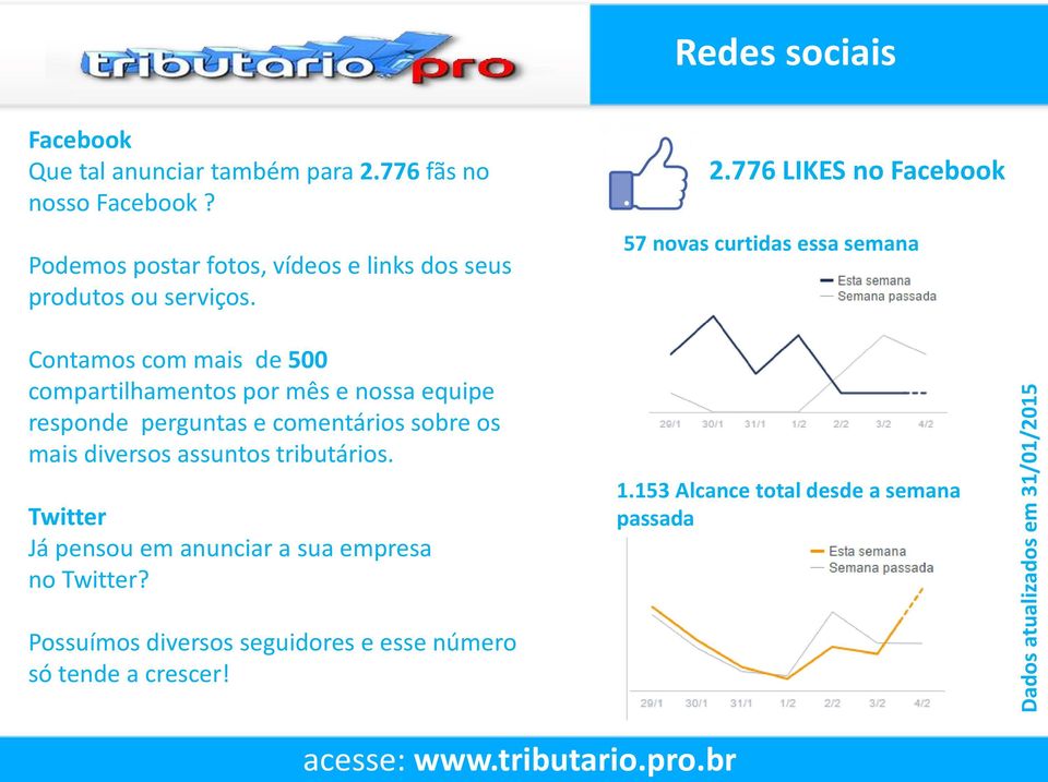 Contamos com mais de 500 compartilhamentos por mês e nossa equipe responde perguntas e comentários sobre os mais diversos assuntos