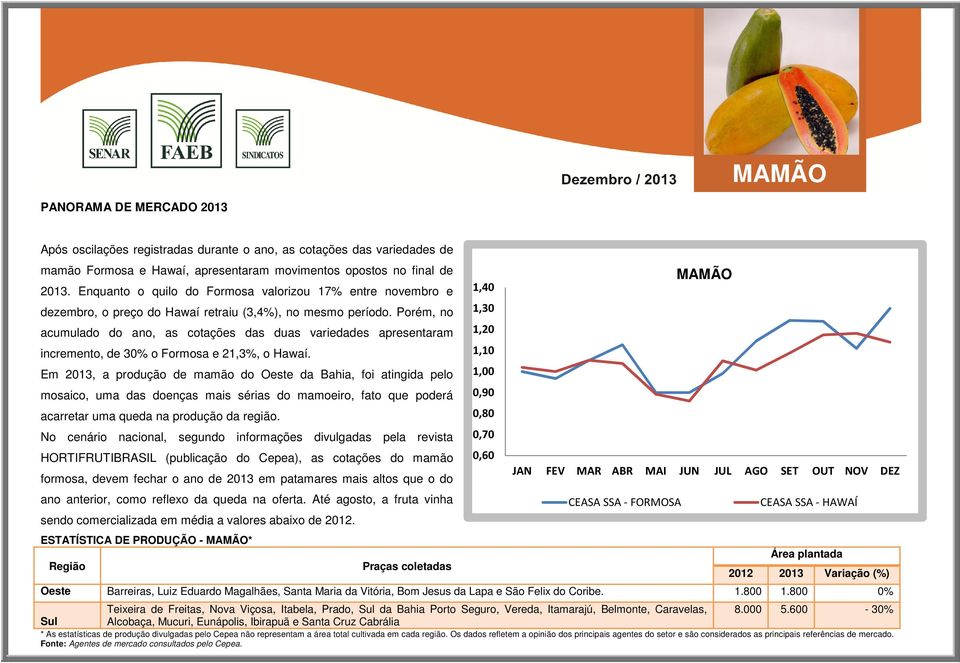 Porém, no acumulado do ano, as cotações das duas variedades apresentaram incremento, de 30% o Formosa e 21,3%, o Hawaí.