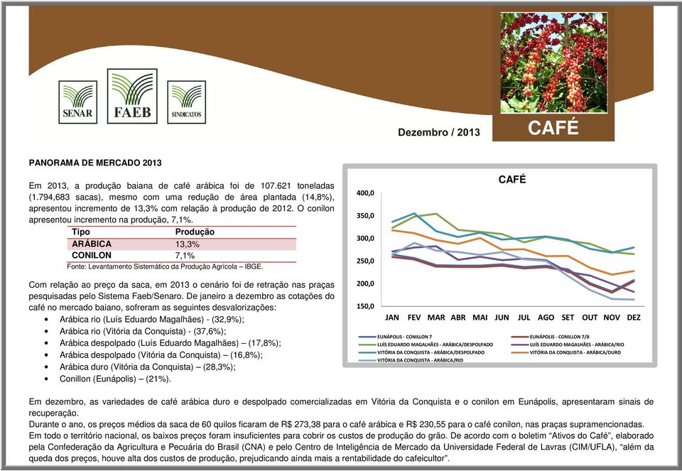 Tipo Produção ARÁBICA 13,3% CONILON 7,1% Fonte: Levantamento Sistemático da Produção Agrícola IBGE.