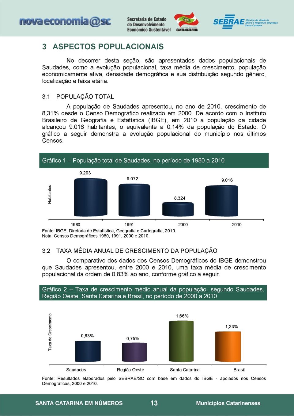 1 POPULAÇÃO TOTAL A população de Saudades apresentou, no ano de 2010, crescimento de 8,31% desde o Censo Demográfico realizado em 2000.