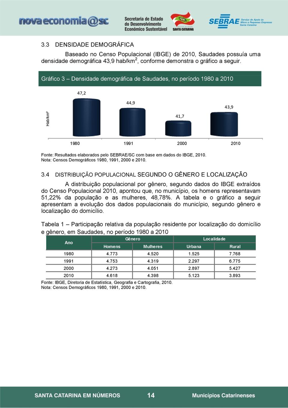 Nota: Censos Demográficos 1980, 1991, 2000 e 2010. 3.