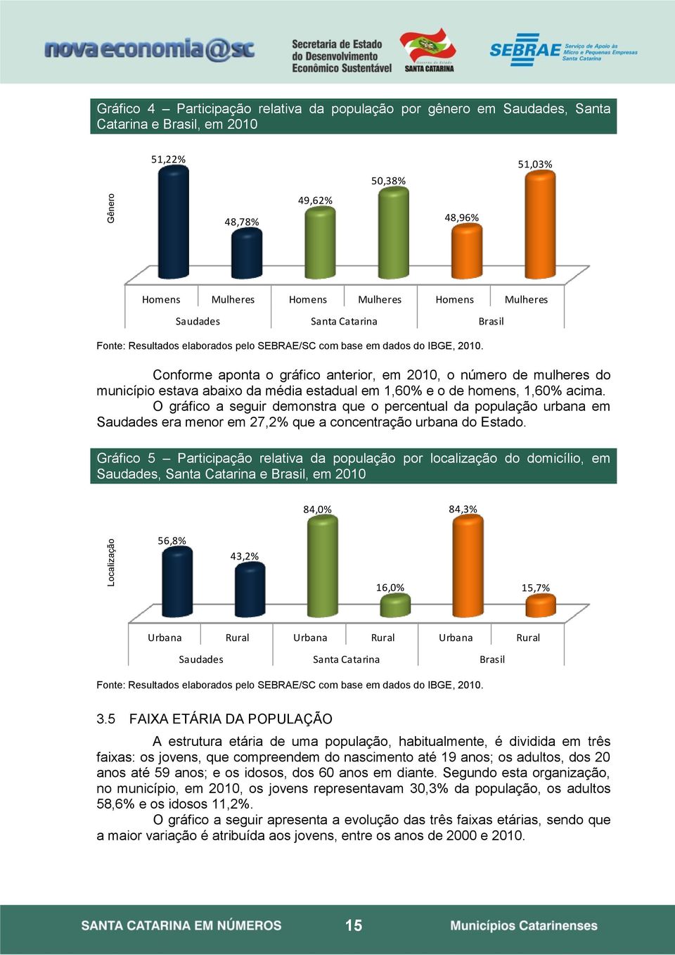 Conforme aponta o gráfico anterior, em 2010, o número de mulheres do município estava abaixo da média estadual em 1,60% e o de homens, 1,60% acima.