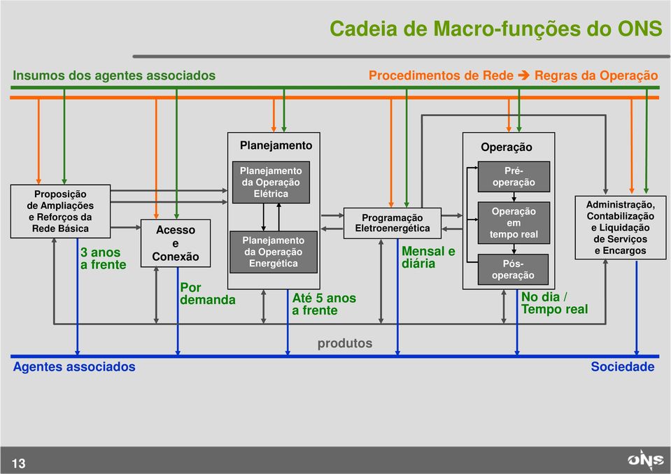 Operação Energética Até 5 anos a frente Programação Eletroenergética Mensal e diária Operação Operação em tempo real Préoperação