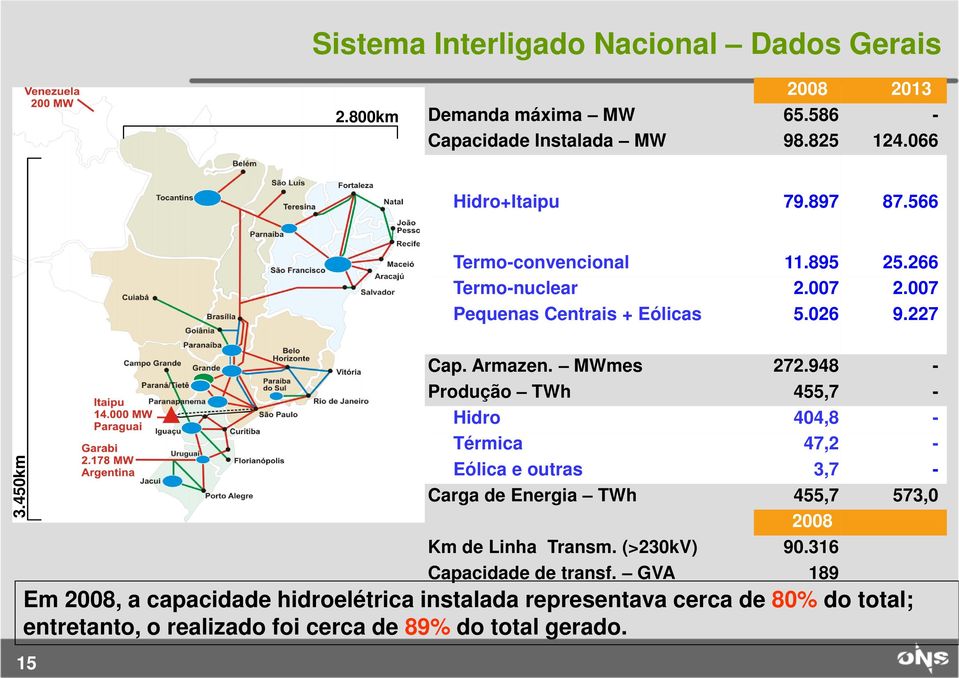 948 - Produção TWh 455,7 - Hidro 404,8 - Térmica 47,2 - Eólica e outras 3,7 - Carga de Energia TWh 455,7 573,0 2008 Km de Linha Transm. (>230kV) 90.