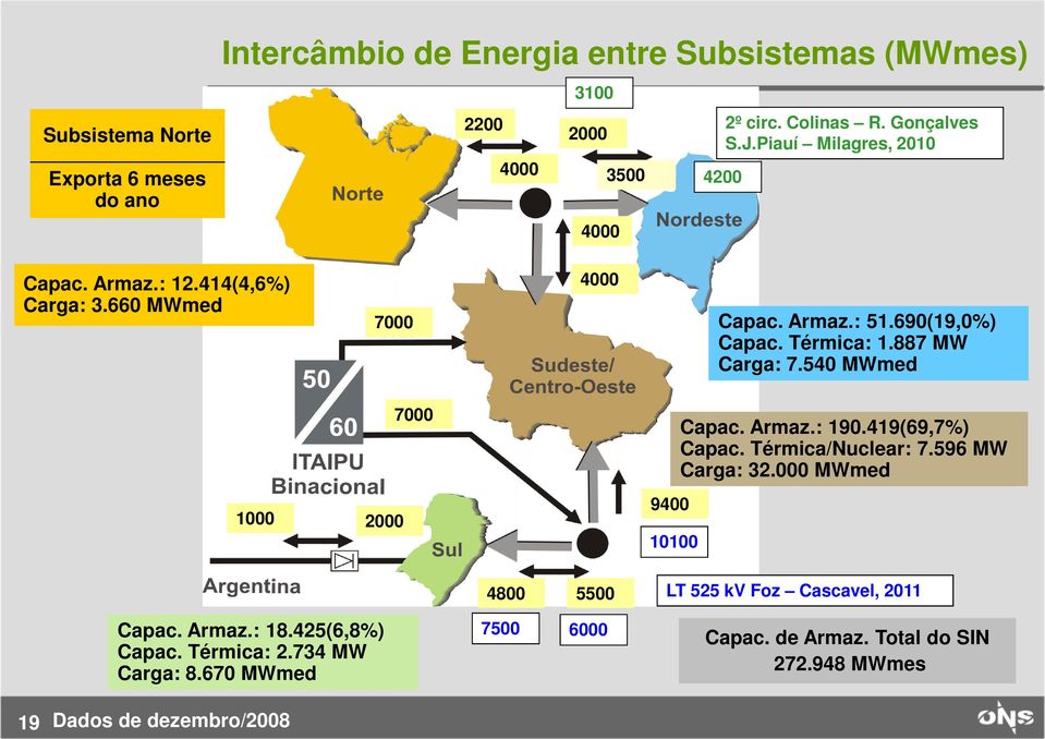 887 MW Carga: 7.540 MWmed 1000 2000 7000 9400 10100 Capac. Armaz.: 190.419(69,7%) Capac. Térmica/Nuclear: 7.596 MW Carga: 32.