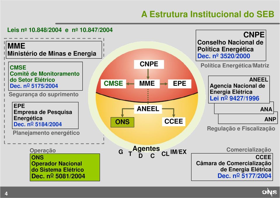 n O 5184/2004 Planejamento energético CNPE CMSE MME EPE ONS ANEEL CCEE CNPE Conselho Nacional de Política Energética Dec.