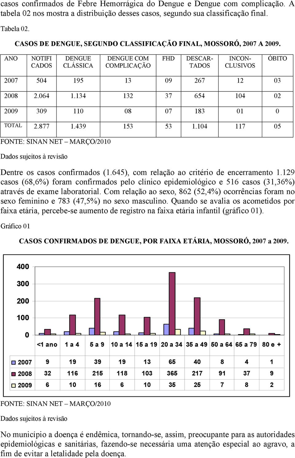 064 1.134 132 37 654 104 02 2009 309 110 08 07 183 01 0 TOTAL 2.877 1.439 153 53 1.104 117 05 FONTE: SINAN NET MARÇO/2010 Dados sujeitos à revisão Dentre os casos confirmados (1.