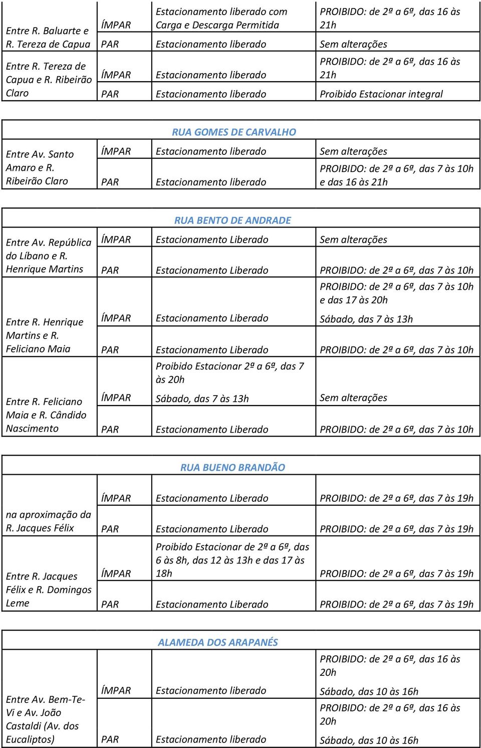 Ribeirão Claro Estacionamento liberado PROIBIDO: de 2ª a 6ª, das 7 às 10h e das 16 às RUA BENTO DE ANDRADE Entre Av. República ÍM do Líbano e R.