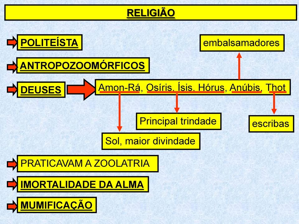 Hórus, Anúbis, Thot Principal trindade Sol, maior