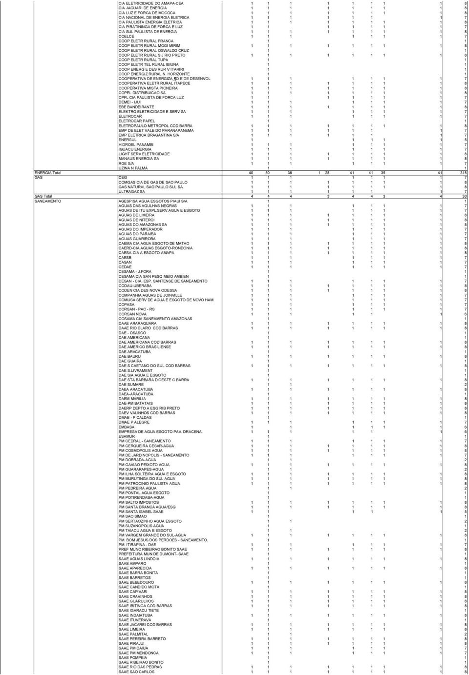 MOGI MIRIM 1 1 1 1 1 1 1 1 8 COOP ELETR RURAL OSWALDO CRUZ 1 1 COOP ELETR RURAL S J RIO PRETO 1 1 1 1 1 1 1 1 8 COOP ELETR RURAL TUPA 1 1 COOP ELETR TEL RURAL IBIUNA 1 1 COOP ENERG E DES RUR V